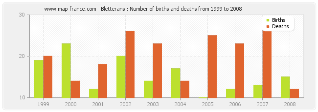 Bletterans : Number of births and deaths from 1999 to 2008