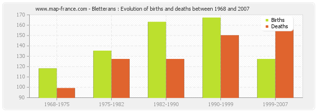 Bletterans : Evolution of births and deaths between 1968 and 2007