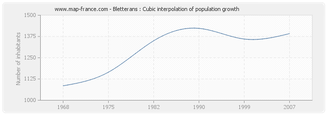 Bletterans : Cubic interpolation of population growth