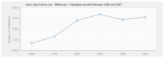 Population Bletterans