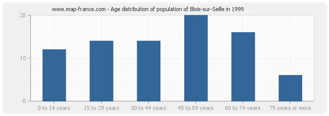 Age distribution of population of Blois-sur-Seille in 1999