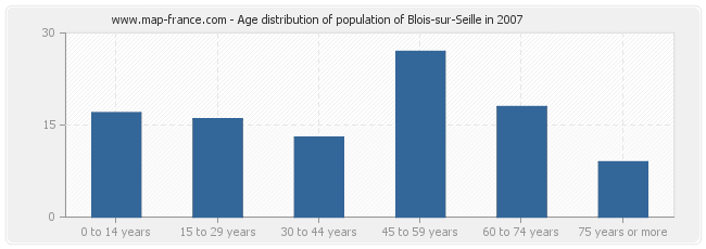 Age distribution of population of Blois-sur-Seille in 2007