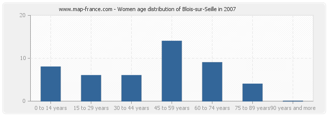 Women age distribution of Blois-sur-Seille in 2007