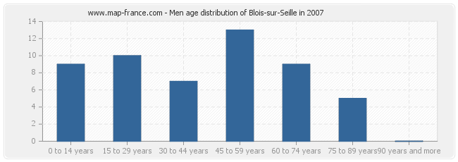 Men age distribution of Blois-sur-Seille in 2007