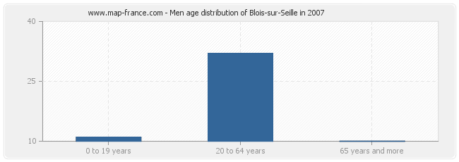 Men age distribution of Blois-sur-Seille in 2007