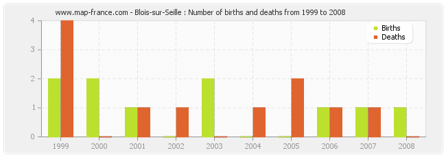 Blois-sur-Seille : Number of births and deaths from 1999 to 2008