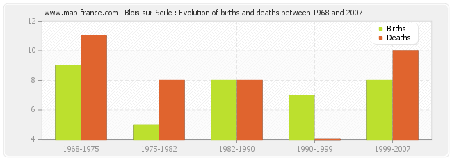 Blois-sur-Seille : Evolution of births and deaths between 1968 and 2007