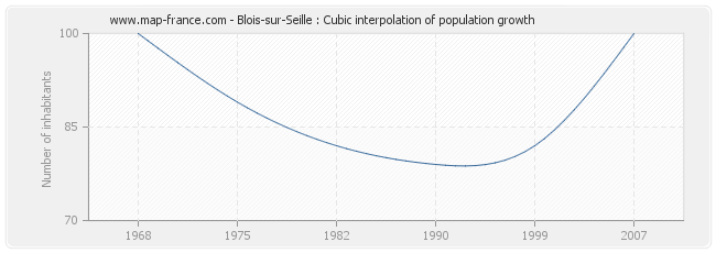 Blois-sur-Seille : Cubic interpolation of population growth
