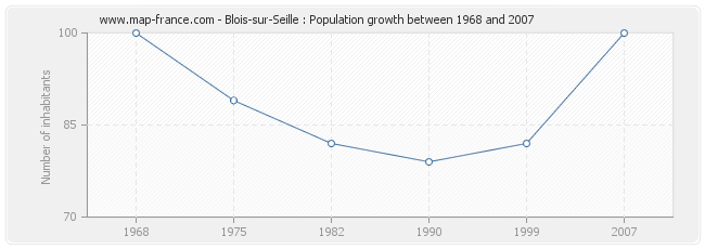Population Blois-sur-Seille