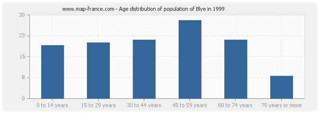 Age distribution of population of Blye in 1999
