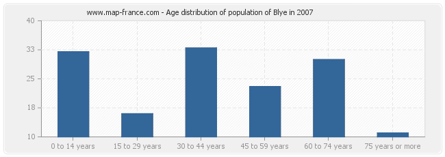 Age distribution of population of Blye in 2007
