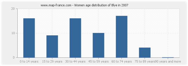 Women age distribution of Blye in 2007