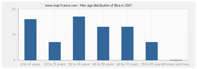 Men age distribution of Blye in 2007