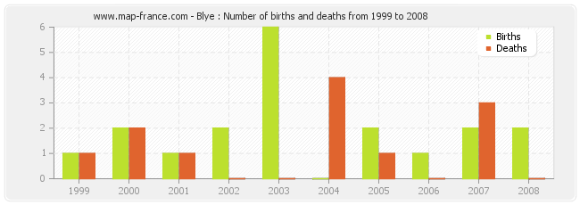 Blye : Number of births and deaths from 1999 to 2008