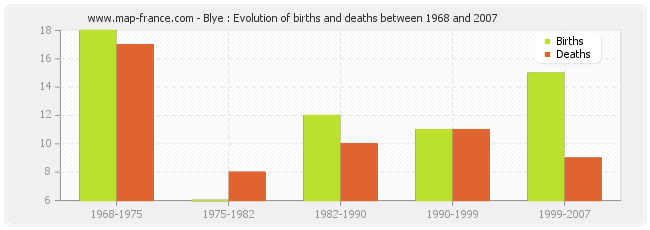 Blye : Evolution of births and deaths between 1968 and 2007