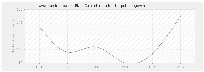 Blye : Cubic interpolation of population growth