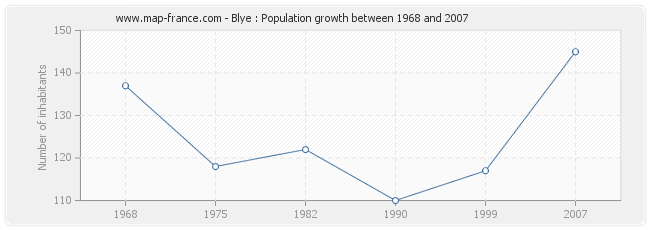 Population Blye