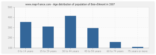 Age distribution of population of Bois-d'Amont in 2007