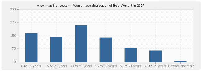 Women age distribution of Bois-d'Amont in 2007