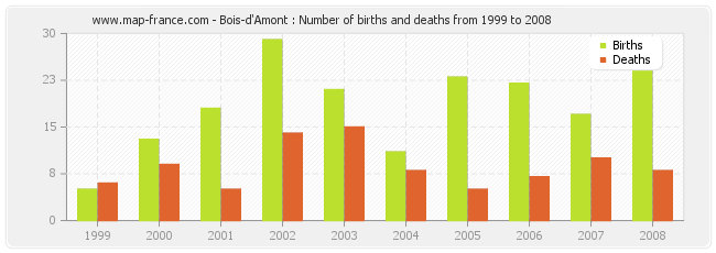 Bois-d'Amont : Number of births and deaths from 1999 to 2008