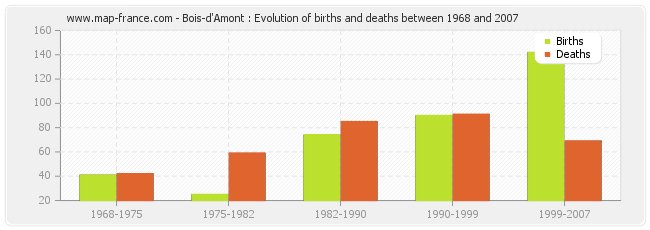 Bois-d'Amont : Evolution of births and deaths between 1968 and 2007