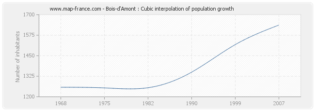 Bois-d'Amont : Cubic interpolation of population growth