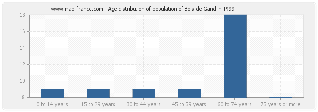 Age distribution of population of Bois-de-Gand in 1999