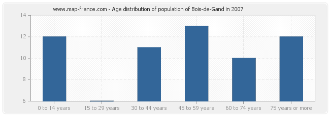Age distribution of population of Bois-de-Gand in 2007