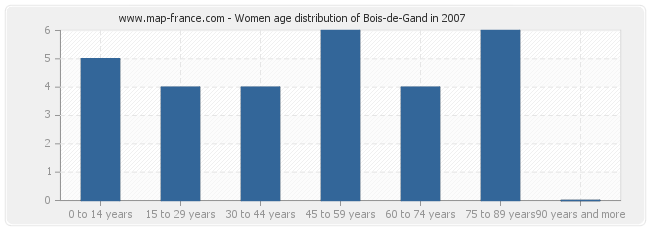 Women age distribution of Bois-de-Gand in 2007