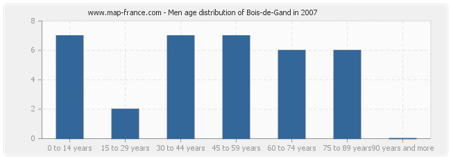 Men age distribution of Bois-de-Gand in 2007