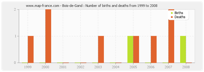 Bois-de-Gand : Number of births and deaths from 1999 to 2008