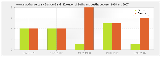 Bois-de-Gand : Evolution of births and deaths between 1968 and 2007