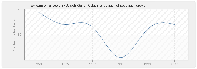 Bois-de-Gand : Cubic interpolation of population growth