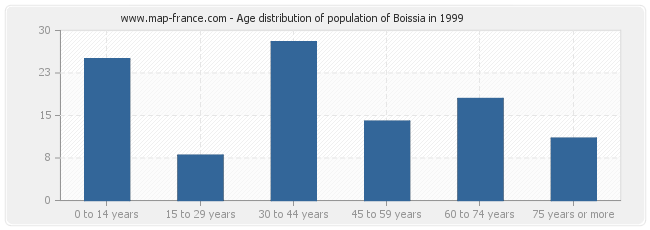 Age distribution of population of Boissia in 1999