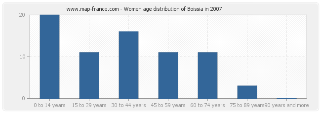 Women age distribution of Boissia in 2007