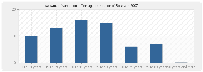 Men age distribution of Boissia in 2007