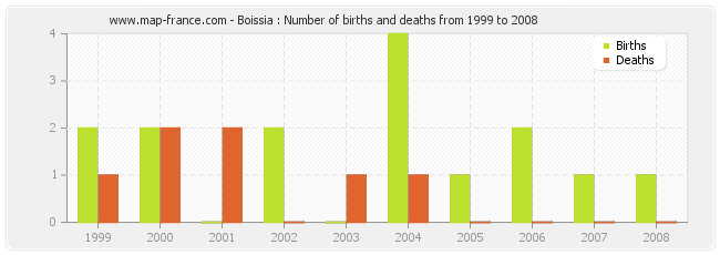 Boissia : Number of births and deaths from 1999 to 2008