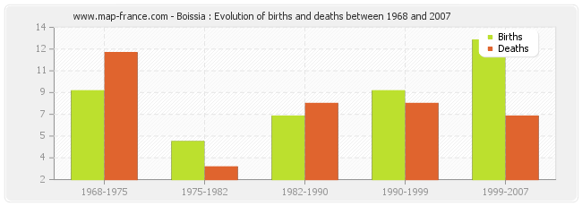 Boissia : Evolution of births and deaths between 1968 and 2007