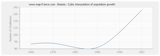 Boissia : Cubic interpolation of population growth