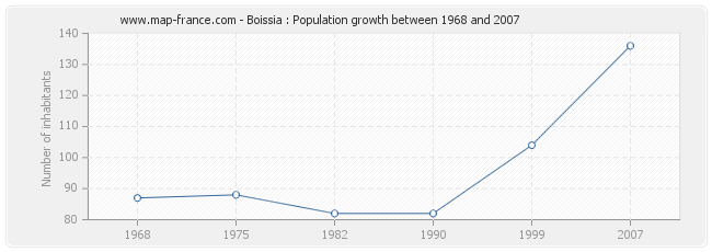 Population Boissia