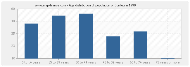 Age distribution of population of Bonlieu in 1999