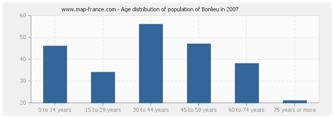 Age distribution of population of Bonlieu in 2007