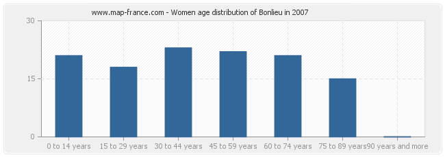 Women age distribution of Bonlieu in 2007