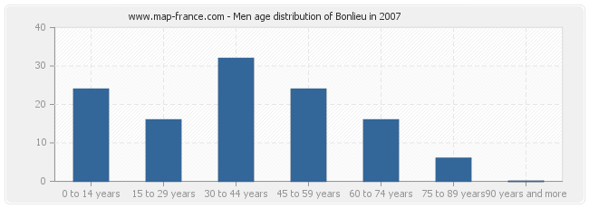 Men age distribution of Bonlieu in 2007