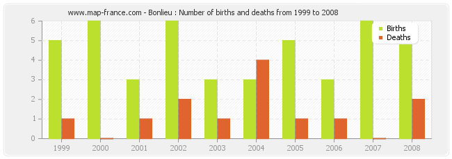 Bonlieu : Number of births and deaths from 1999 to 2008
