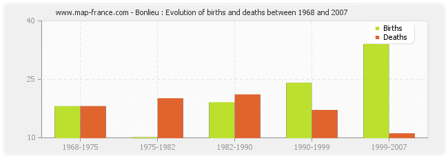 Bonlieu : Evolution of births and deaths between 1968 and 2007