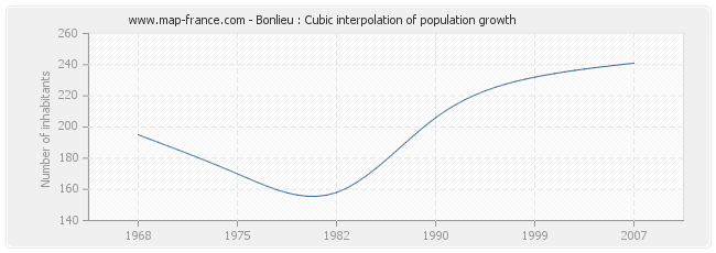 Bonlieu : Cubic interpolation of population growth