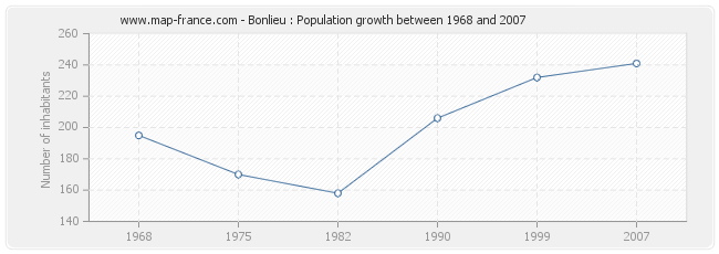 Population Bonlieu