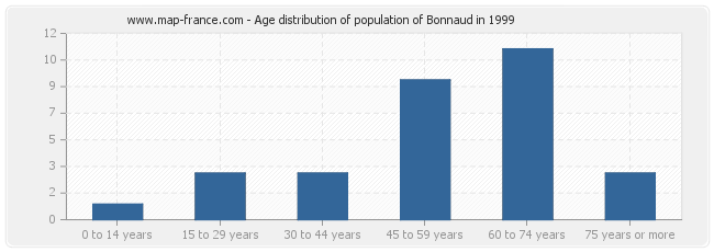 Age distribution of population of Bonnaud in 1999