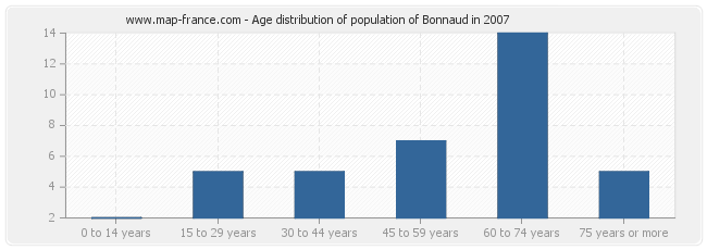 Age distribution of population of Bonnaud in 2007